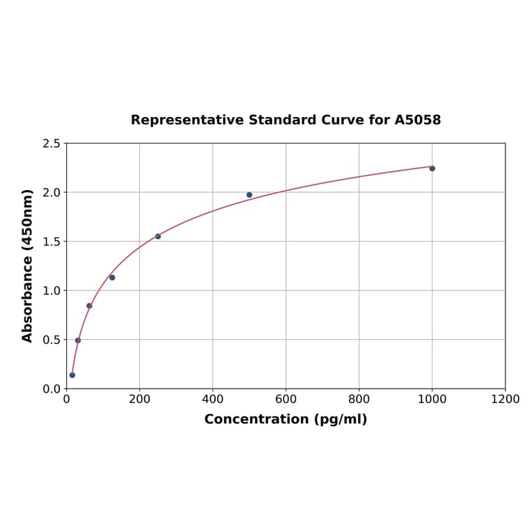 Standard Curve - Mouse Sclerostin ELISA Kit (A5058) - Antibodies.com