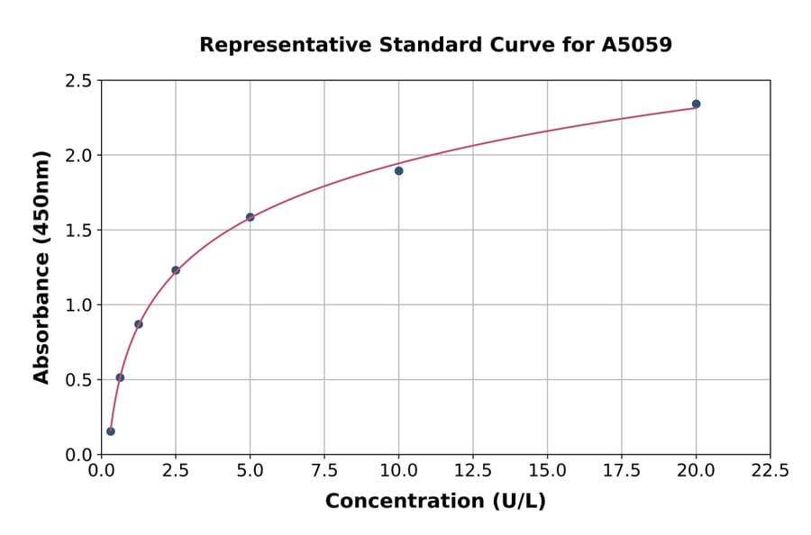 Standard Curve - Mouse Glucose 6 Phosphate Isomerase ELISA Kit (A5059) - Antibodies.com