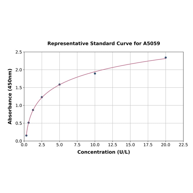 Standard Curve - Mouse Glucose 6 Phosphate Isomerase ELISA Kit (A5059) - Antibodies.com