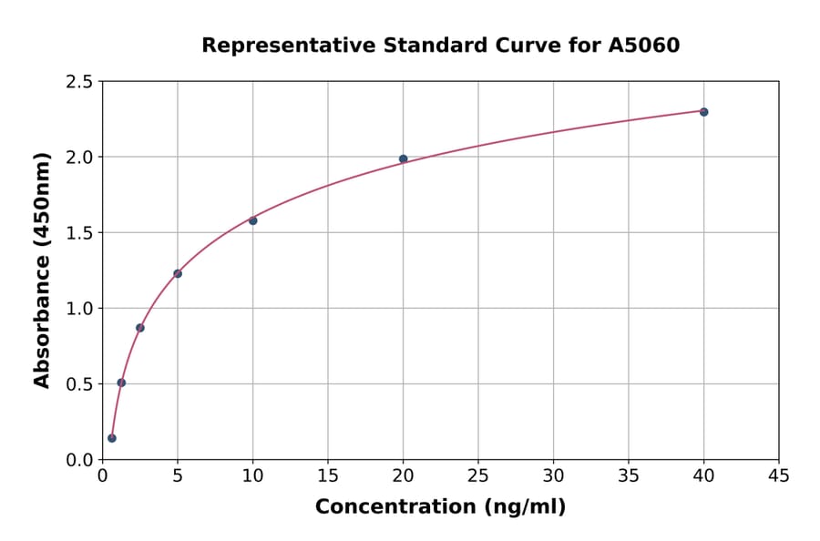 Standard Curve - Bovine Hepcidin ELISA Kit (A5060) - Antibodies.com