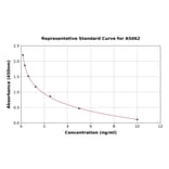 Standard Curve - Mouse Neuropeptide FF ELISA Kit (A5062) - Antibodies.com