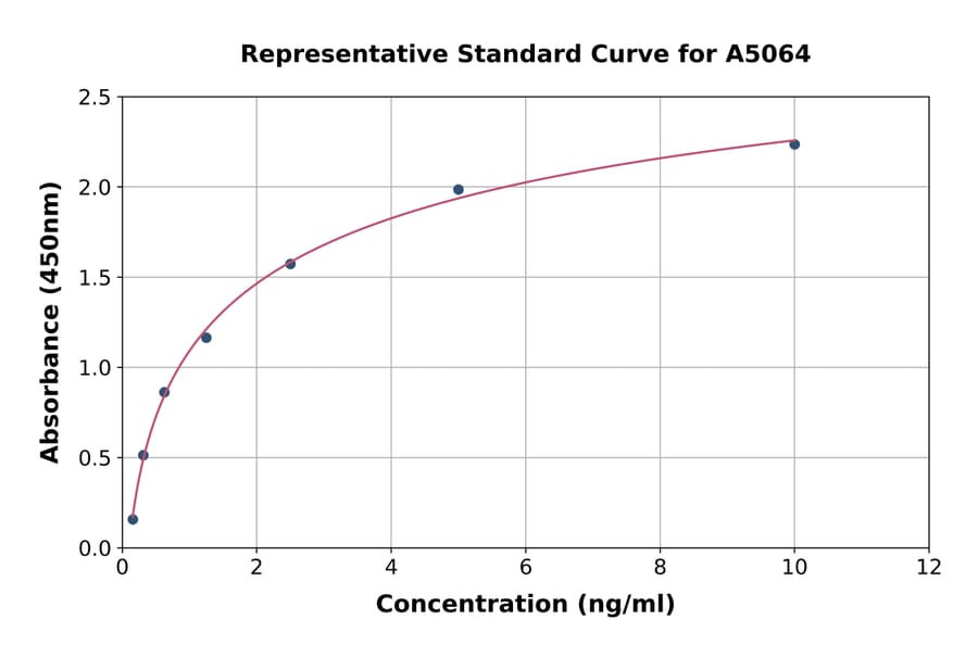 Standard Curve - Human IL-1RAcP ELISA Kit (A5064) - Antibodies.com