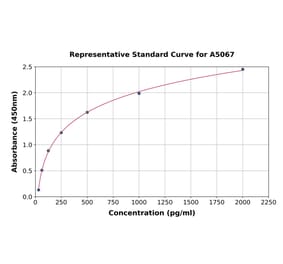 Standard Curve - Human htrA1 ELISA Kit (A5067) - Antibodies.com