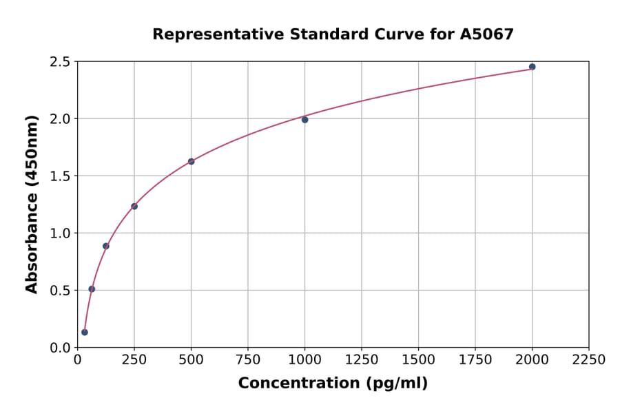 Standard Curve - Human htrA1 ELISA Kit (A5067) - Antibodies.com