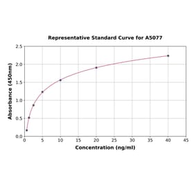 Standard Curve - Mouse Factor XII ELISA Kit (A5077) - Antibodies.com