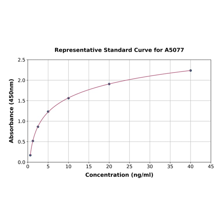 Standard Curve - Mouse Factor XII ELISA Kit (A5077) - Antibodies.com