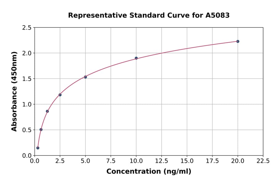 Standard Curve - Human TGF beta Receptor II ELISA Kit (A5083) - Antibodies.com