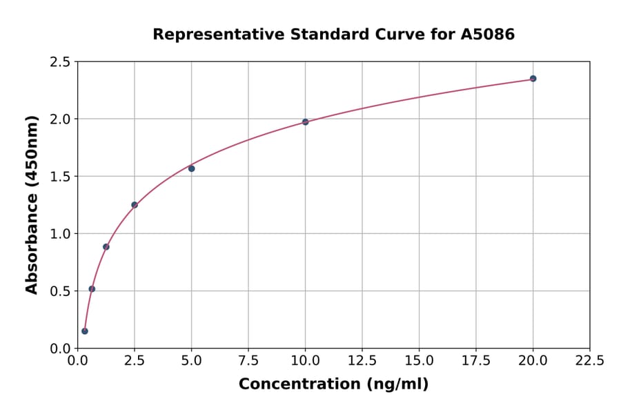 Standard Curve - Human PC1/3 ELISA Kit (A5086) - Antibodies.com