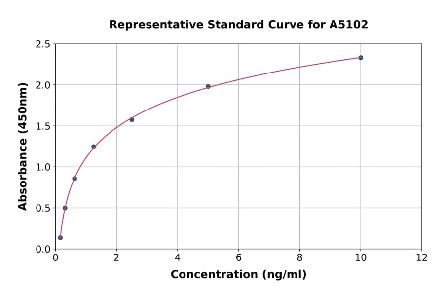 Standard Curve - Human TSPAN1 ELISA Kit (A5102) - Antibodies.com