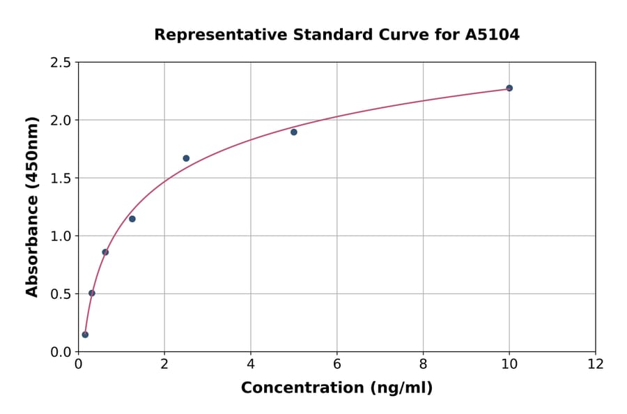 Standard Curve - Human IL-1RAPL2 ELISA Kit (A5104) - Antibodies.com
