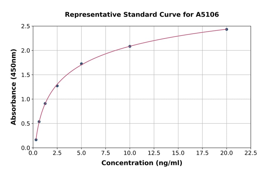 Standard Curve - Human Legumain ELISA Kit (A5106) - Antibodies.com
