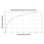 Standard Curve - Mouse ANGPTL3 ELISA Kit (A5111) - Antibodies.com