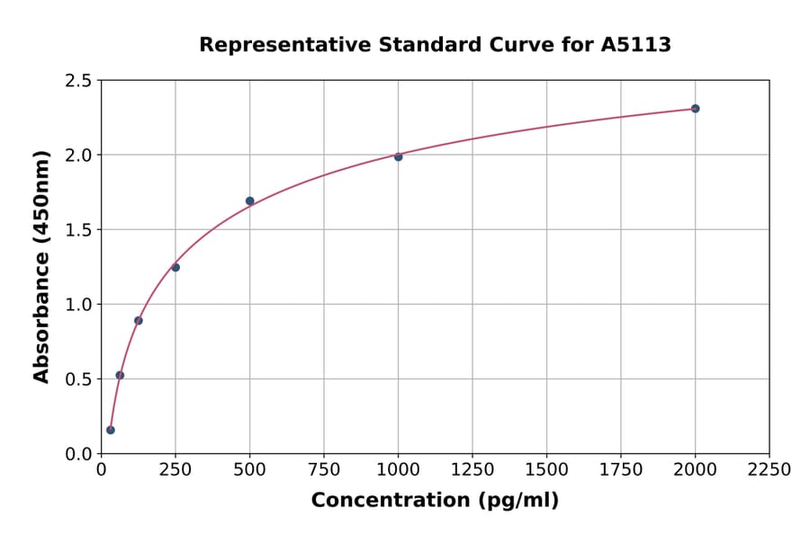 Standard Curve - Human ECM ELISA Kit (A5113) - Antibodies.com