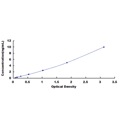 Standard Curve - Human Hypoxia Inducible Factor 2 Alpha ELISA Kit (DL-HIF2a-Hu) - Antibodies.com