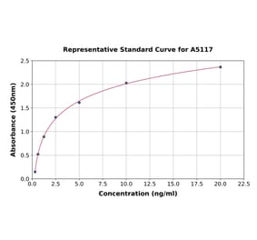 Standard Curve - Human LACTB ELISA Kit (A5117) - Antibodies.com