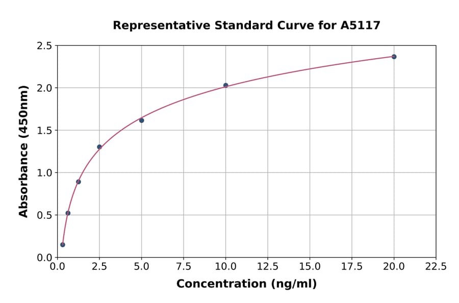 Standard Curve - Human LACTB ELISA Kit (A5117) - Antibodies.com