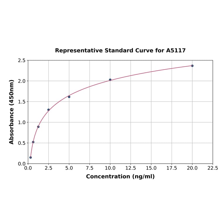 Standard Curve - Human LACTB ELISA Kit (A5117) - Antibodies.com