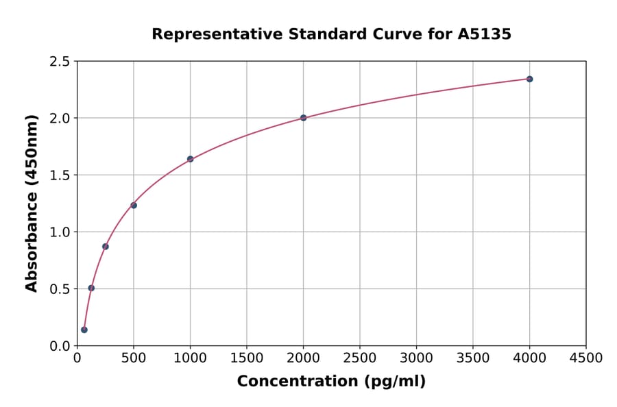 Standard Curve - Human Chromogranin B ELISA Kit (A5135) - Antibodies.com