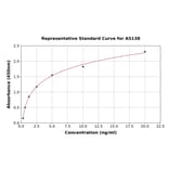 Standard Curve - Human Rad51 ELISA Kit (A5138) - Antibodies.com