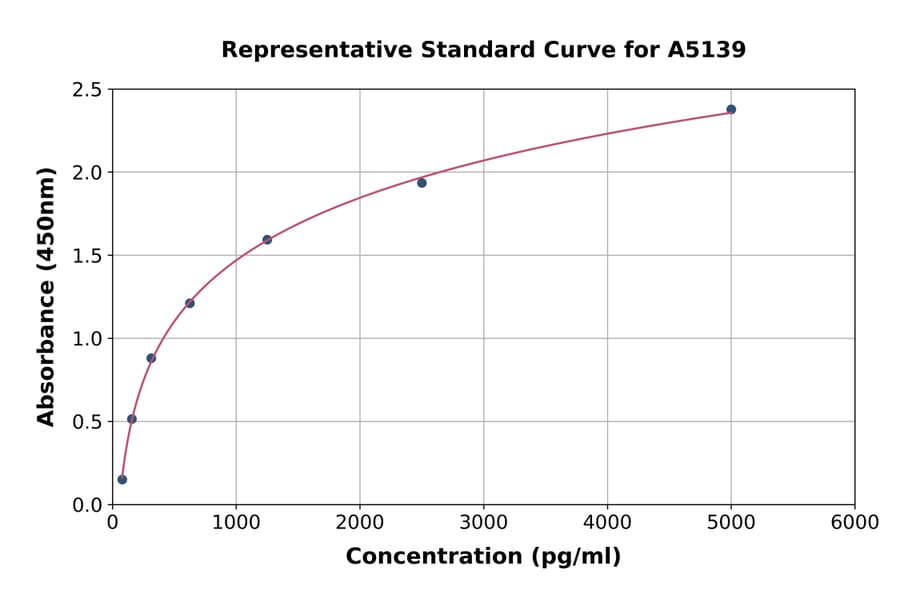 Standard Curve - Human Melanoma Inhibitory Activity Protein 1 ELISA Kit (A5139) - Antibodies.com