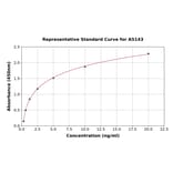 Standard Curve - Human PXR ELISA Kit (A5143) - Antibodies.com