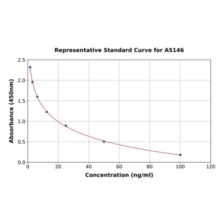 Standard Curve - Bovine Aprotinin ELISA Kit (A5146) - Antibodies.com