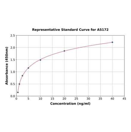 Standard Curve - Rat BNIP3 ELISA Kit (A5172) - Antibodies.com