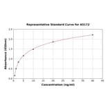 Standard Curve - Rat BNIP3 ELISA Kit (A5172) - Antibodies.com