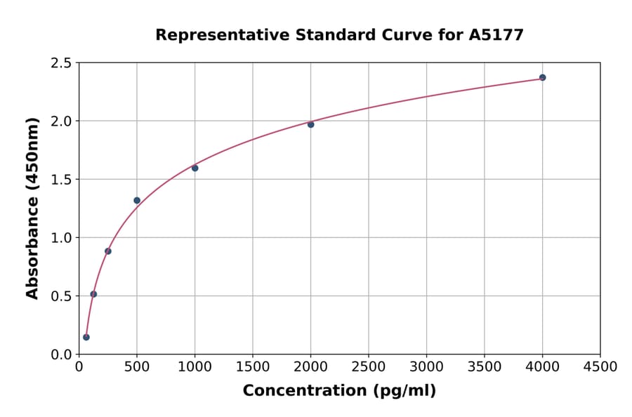 Standard Curve - Human SFRP4 ELISA Kit (A5177) - Antibodies.com