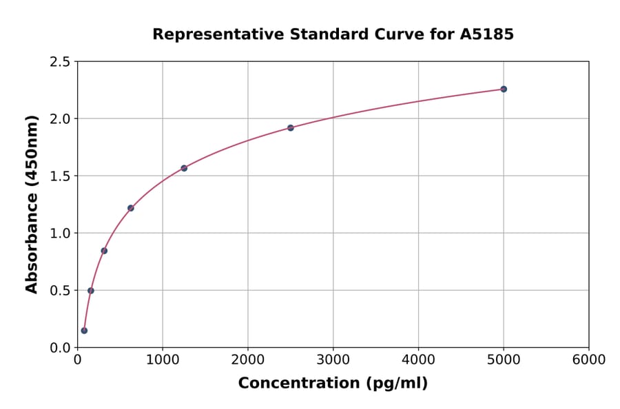 Standard Curve - Human Claudin 9 ELISA Kit (A5185) - Antibodies.com