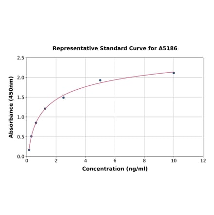 Standard Curve - Human Transketolase ELISA Kit (A5186) - Antibodies.com