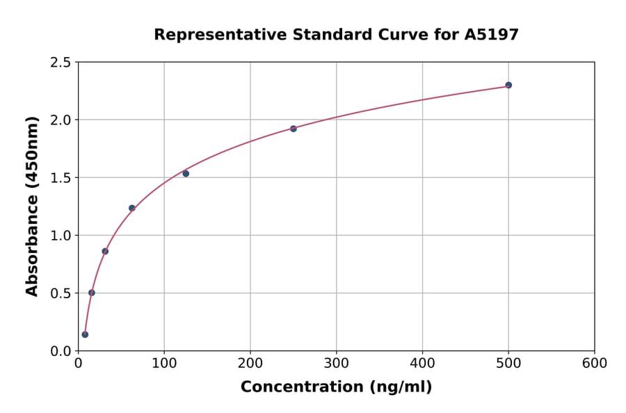 Standard Curve - Mouse Transferrin ELISA Kit (A5197) - Antibodies.com