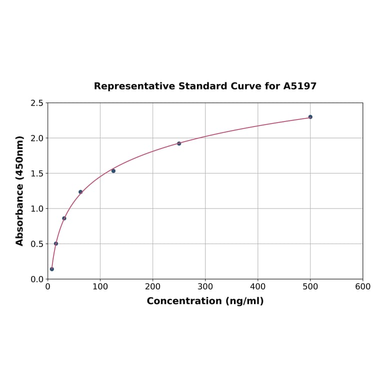 Standard Curve - Mouse Transferrin ELISA Kit (A5197) - Antibodies.com