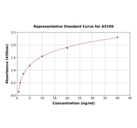 Standard Curve - Human Triosephosphate Isomerase ELISA Kit (A5199) - Antibodies.com