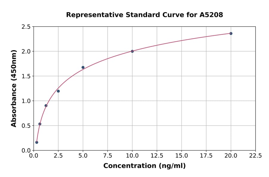 Standard Curve - Human SERCA2 ATPase ELISA Kit (A5208) - Antibodies.com