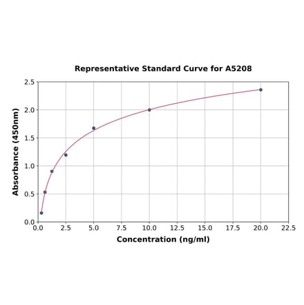 Standard Curve - Human SERCA2 ATPase ELISA Kit (A5208) - Antibodies.com