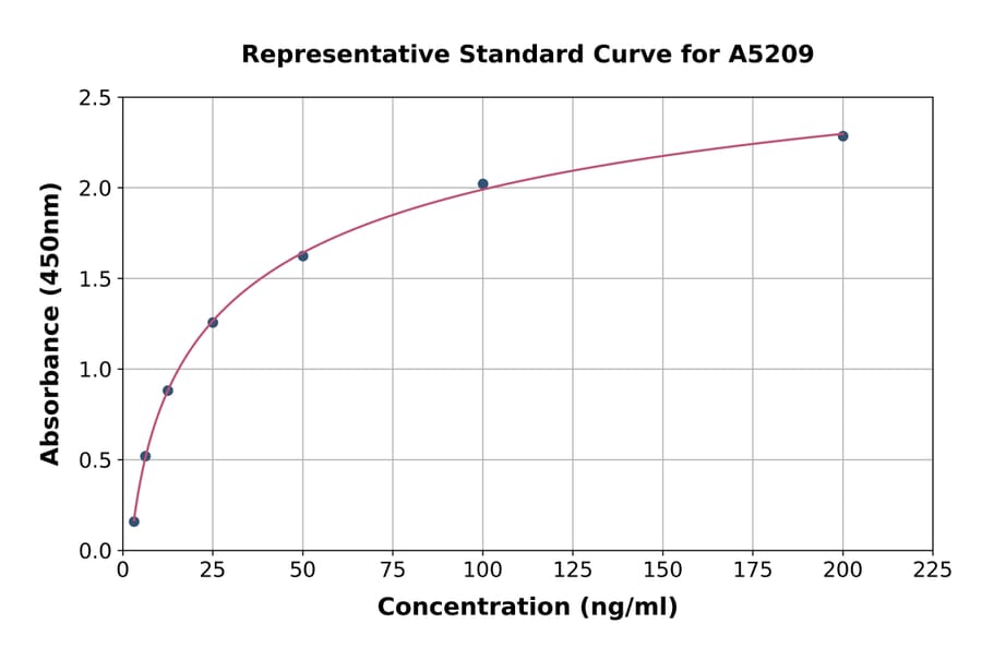Standard Curve - Rat UMOD ELISA Kit (A5209) - Antibodies.com