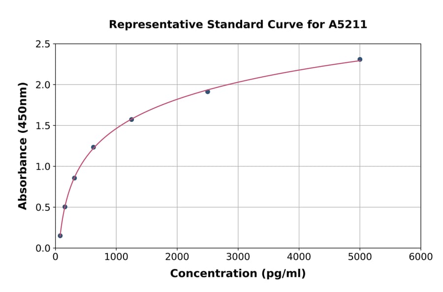 Standard Curve - Mouse S100A9 ELISA Kit (A5211) - Antibodies.com