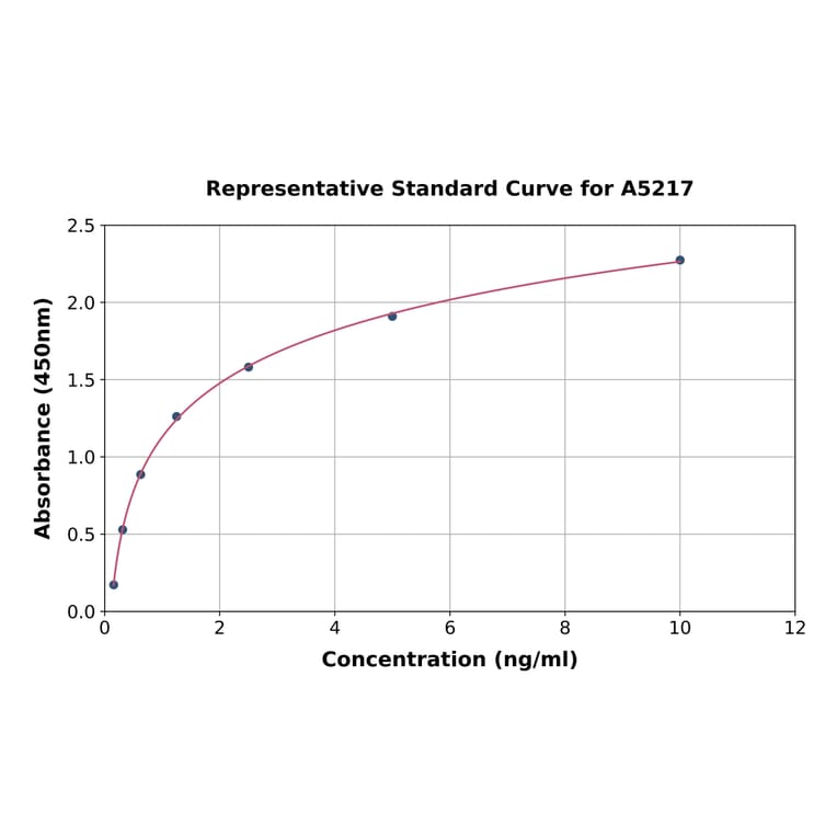 Standard Curve - Mouse IKK beta ELISA Kit (A5217) - Antibodies.com