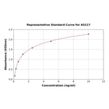 Standard Curve - Mouse IKK beta ELISA Kit (A5217) - Antibodies.com