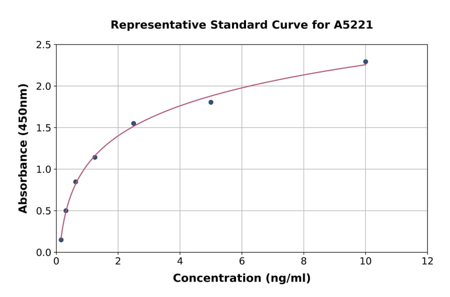 Standard Curve - Rat CD19 ELISA Kit (A5221) - Antibodies.com