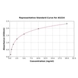 Standard Curve - Human EBP1 ELISA Kit (A5224) - Antibodies.com