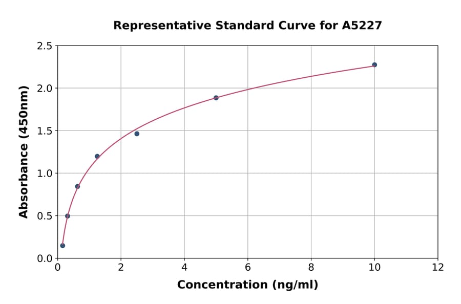 Standard Curve - Mouse Cytokeratin 9 ELISA Kit (A5227) - Antibodies.com