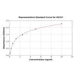 Standard Curve - Mouse Cytokeratin 9 ELISA Kit (A5227) - Antibodies.com