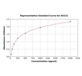 Standard Curve - Human MRP1 ELISA Kit (A5231) - Antibodies.com