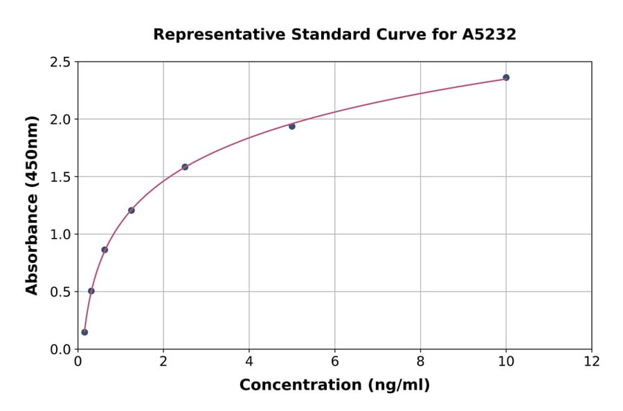 Standard Curve - Human BMP3 ELISA Kit (A5232) - Antibodies.com