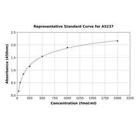 Standard Curve - Human Guanylin ELISA Kit (A5237) - Antibodies.com