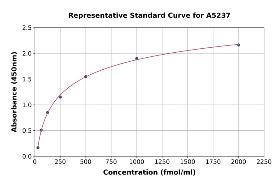 Standard Curve - Human Guanylin ELISA Kit (A5237) - Antibodies.com