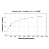 Standard Curve - Human Guanylin ELISA Kit (A5237) - Antibodies.com