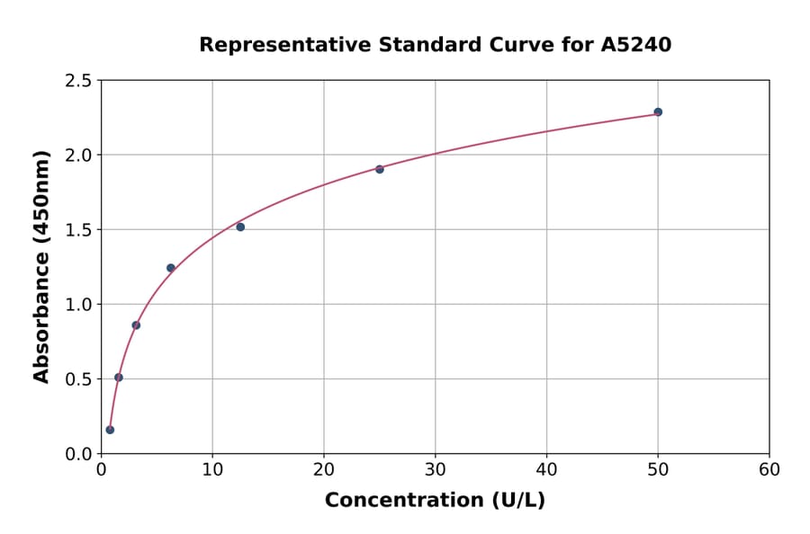 Standard Curve - Mouse Acid Phosphatase ELISA Kit (A5240) - Antibodies.com